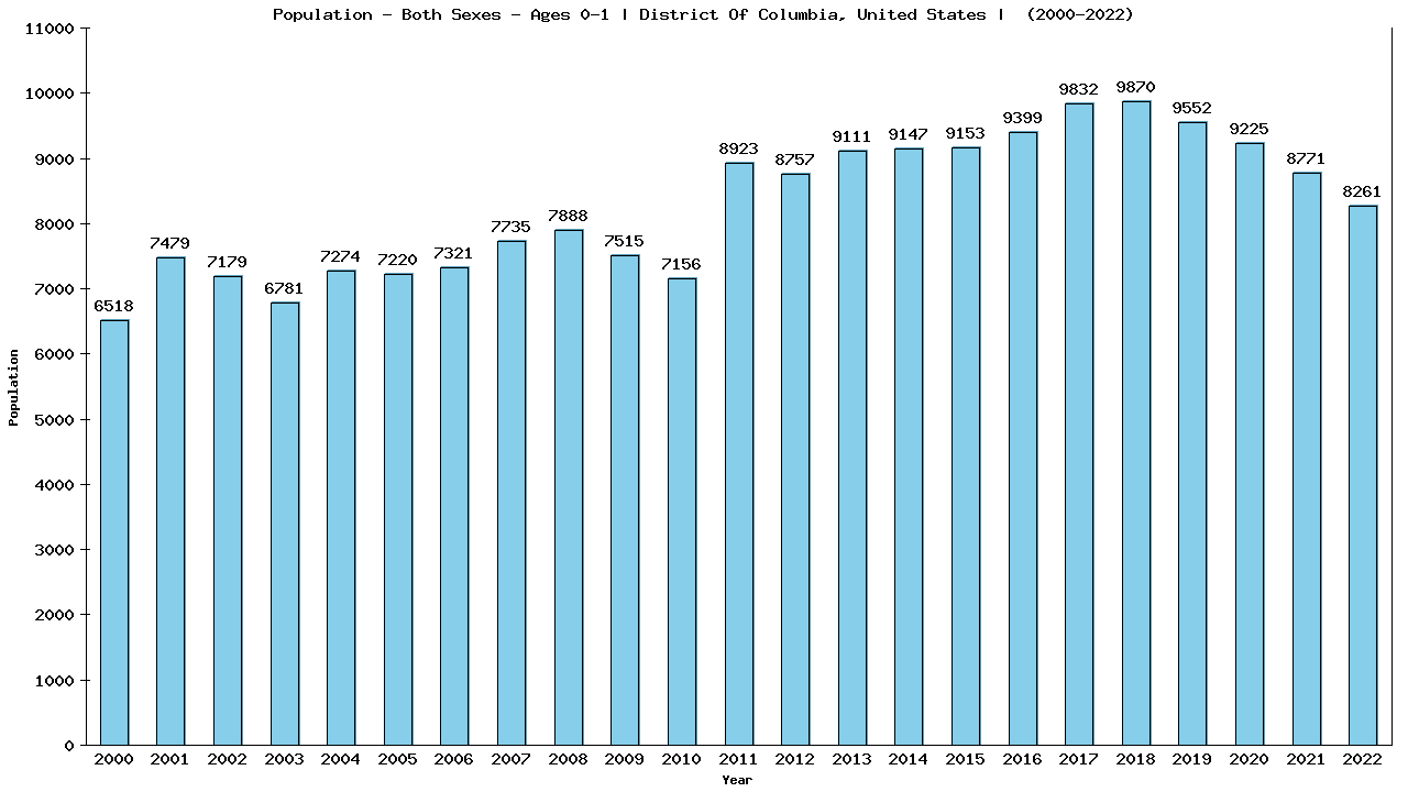 Graph showing Population - Both Sexes - In Their First Year Of Life - [2000-2022] | District Of Columbia, United-states